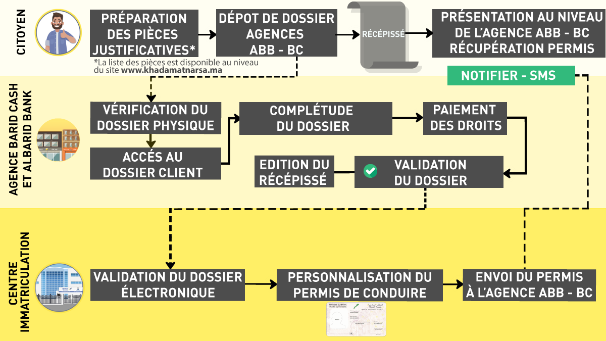 Renouvellement du permis