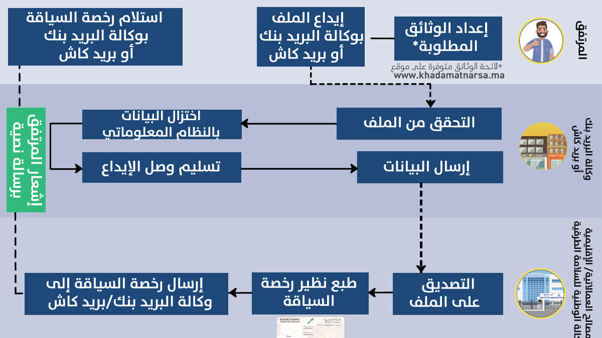 نظير رخصة السياقة