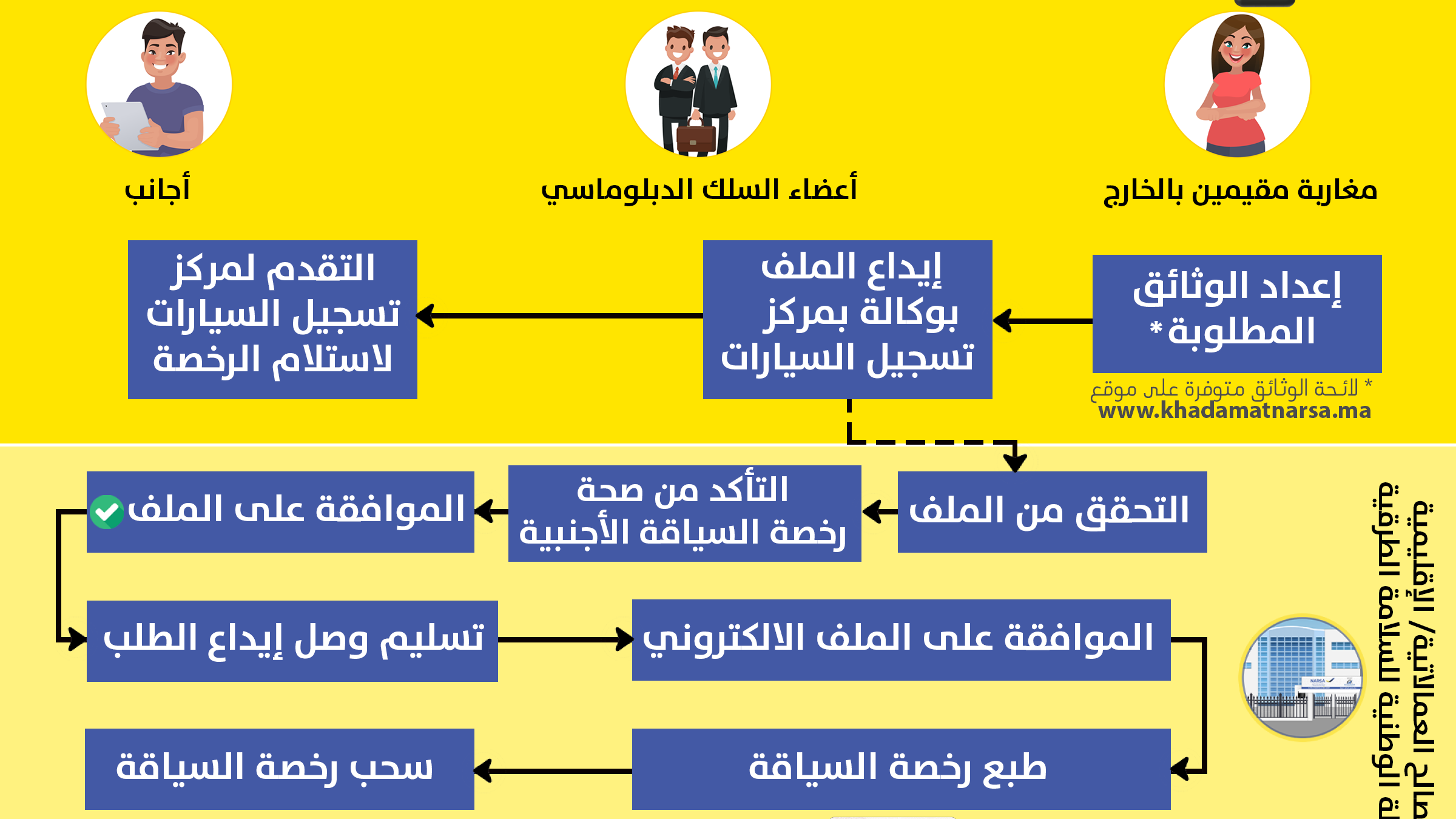 تبديل رخصة السياقتة الأجنبية