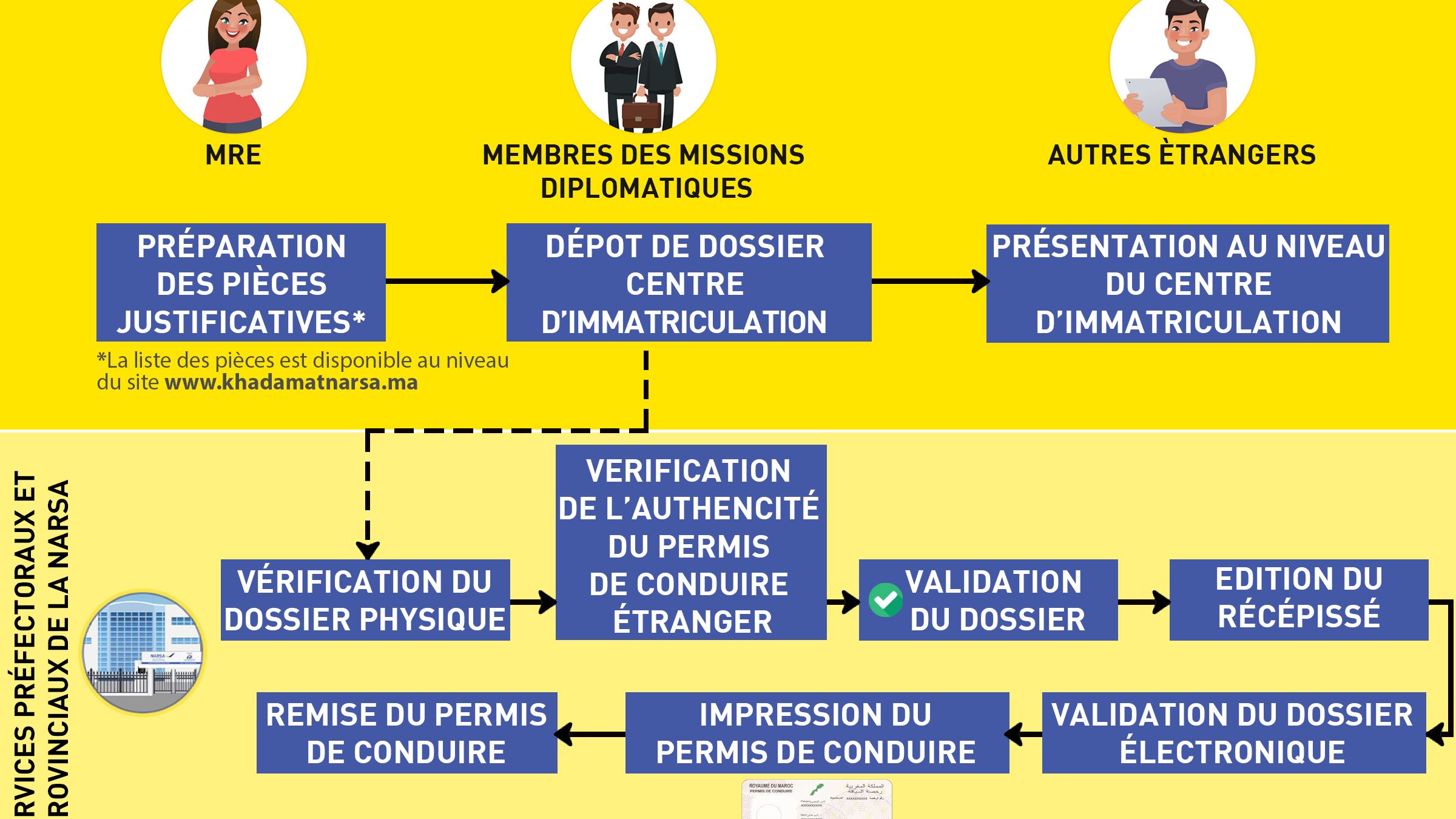 Echange du Permis de conduire étranger