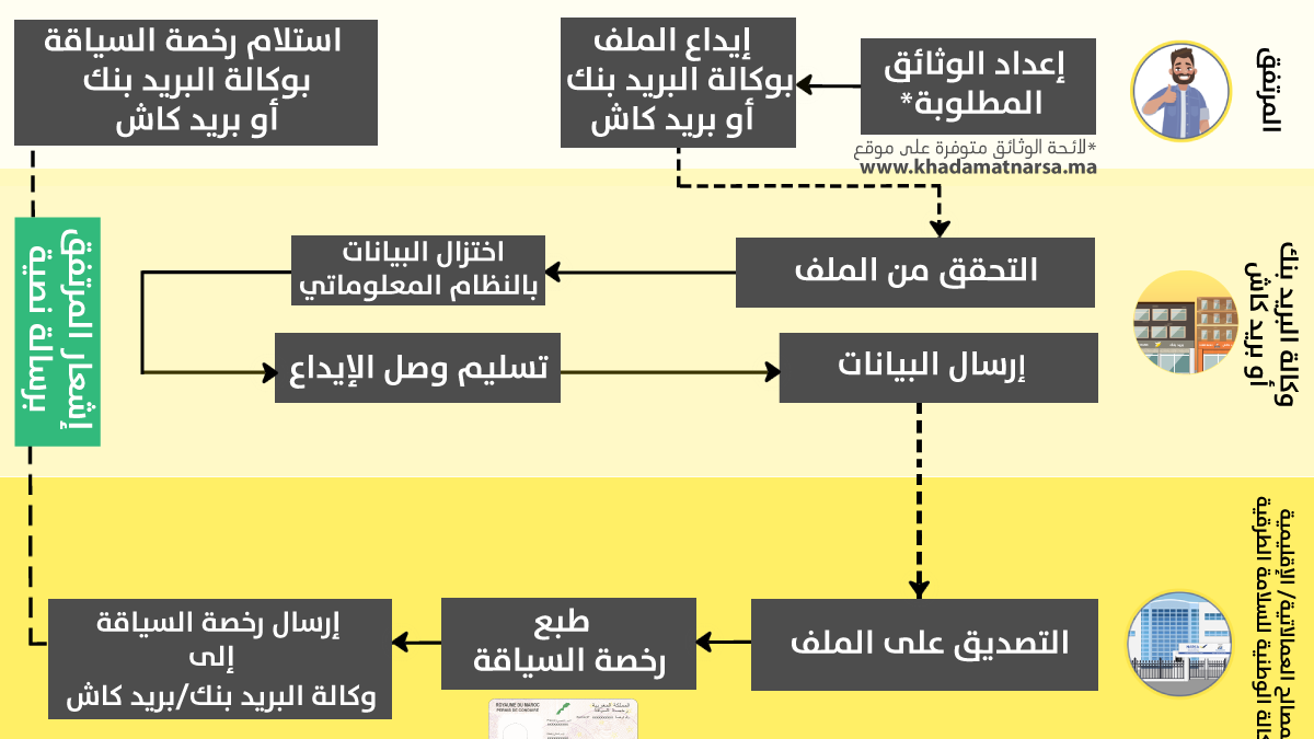 تبديل رخصة السياقة