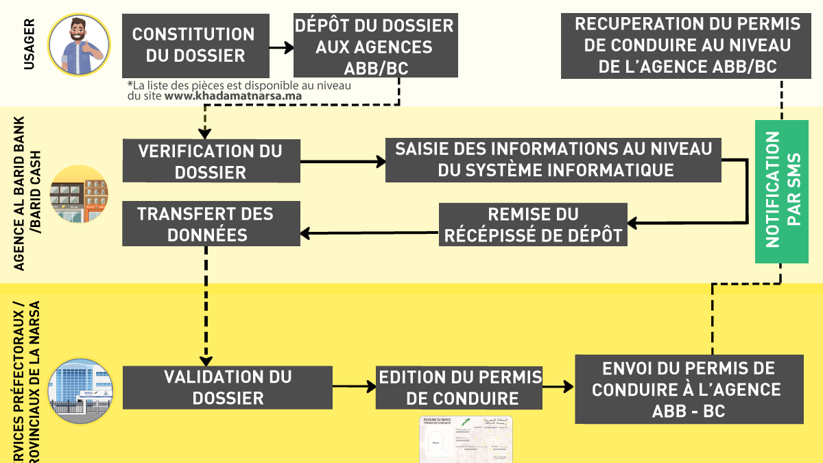 Echange Permis de conduire