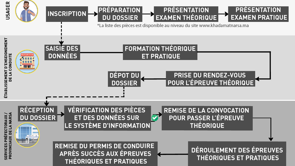 Obtention de permis de conduire