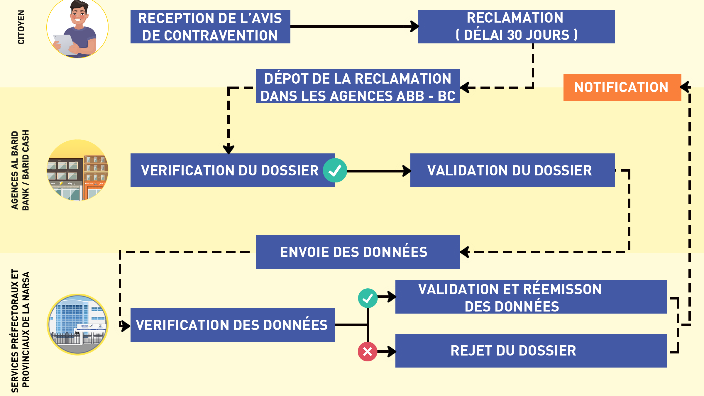 Réclamation des infractions
