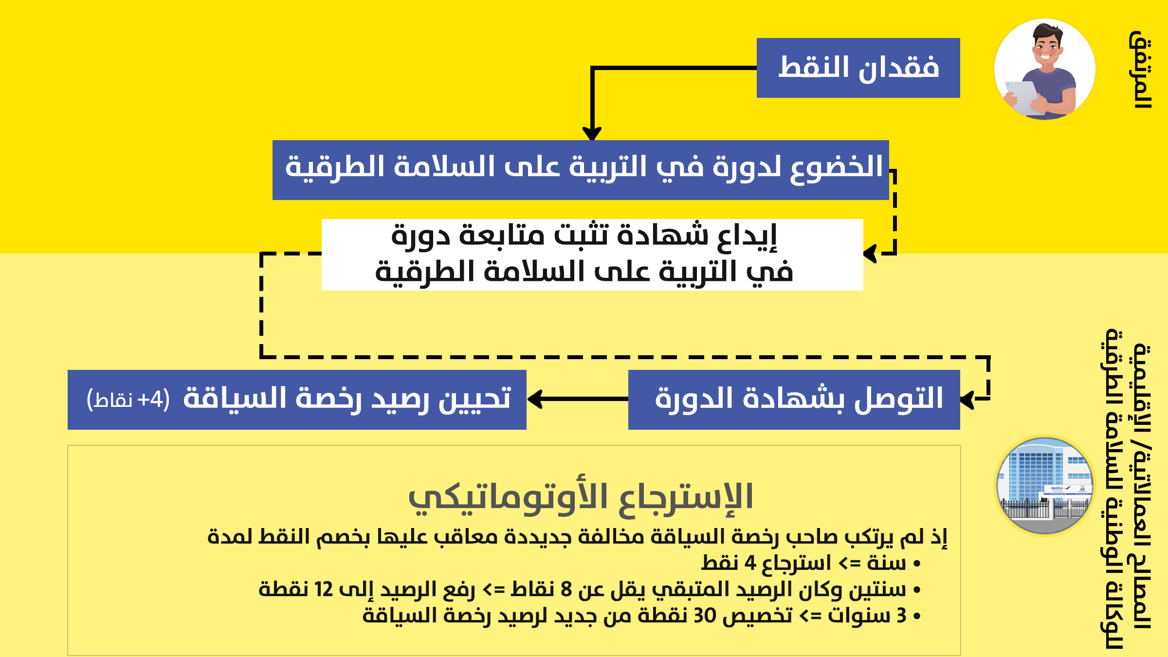 استرجاع النقط
