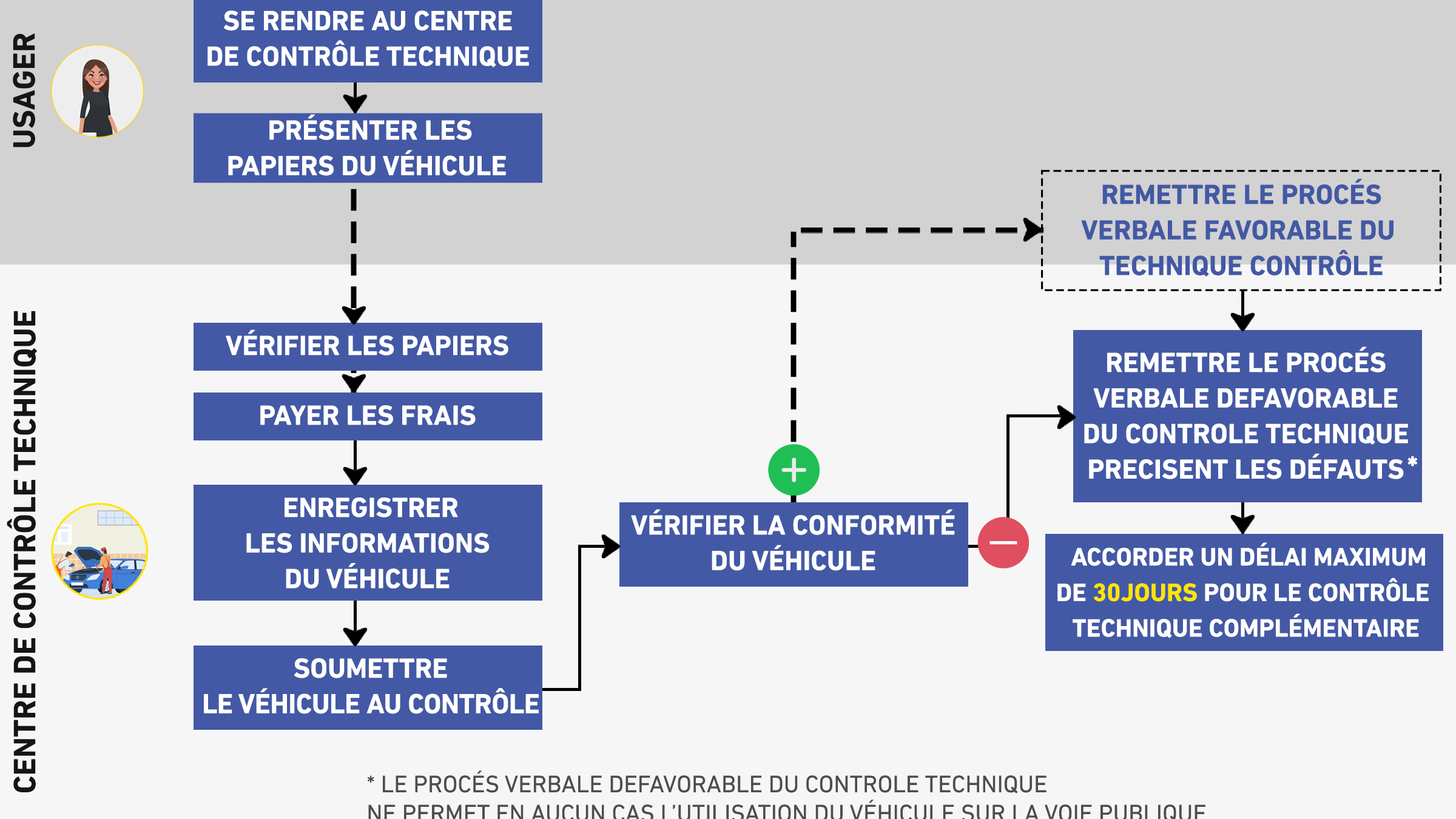 Contrôle technique des véhicules
