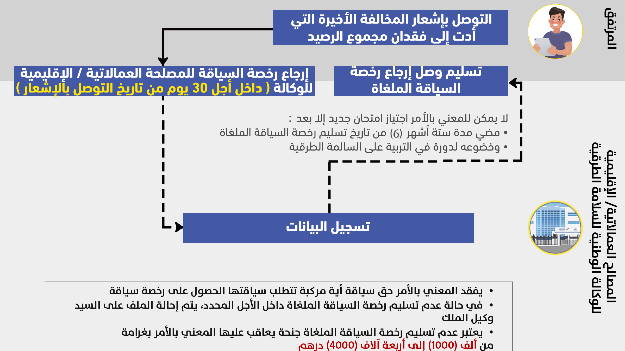 إلغاء رخصة السياقة