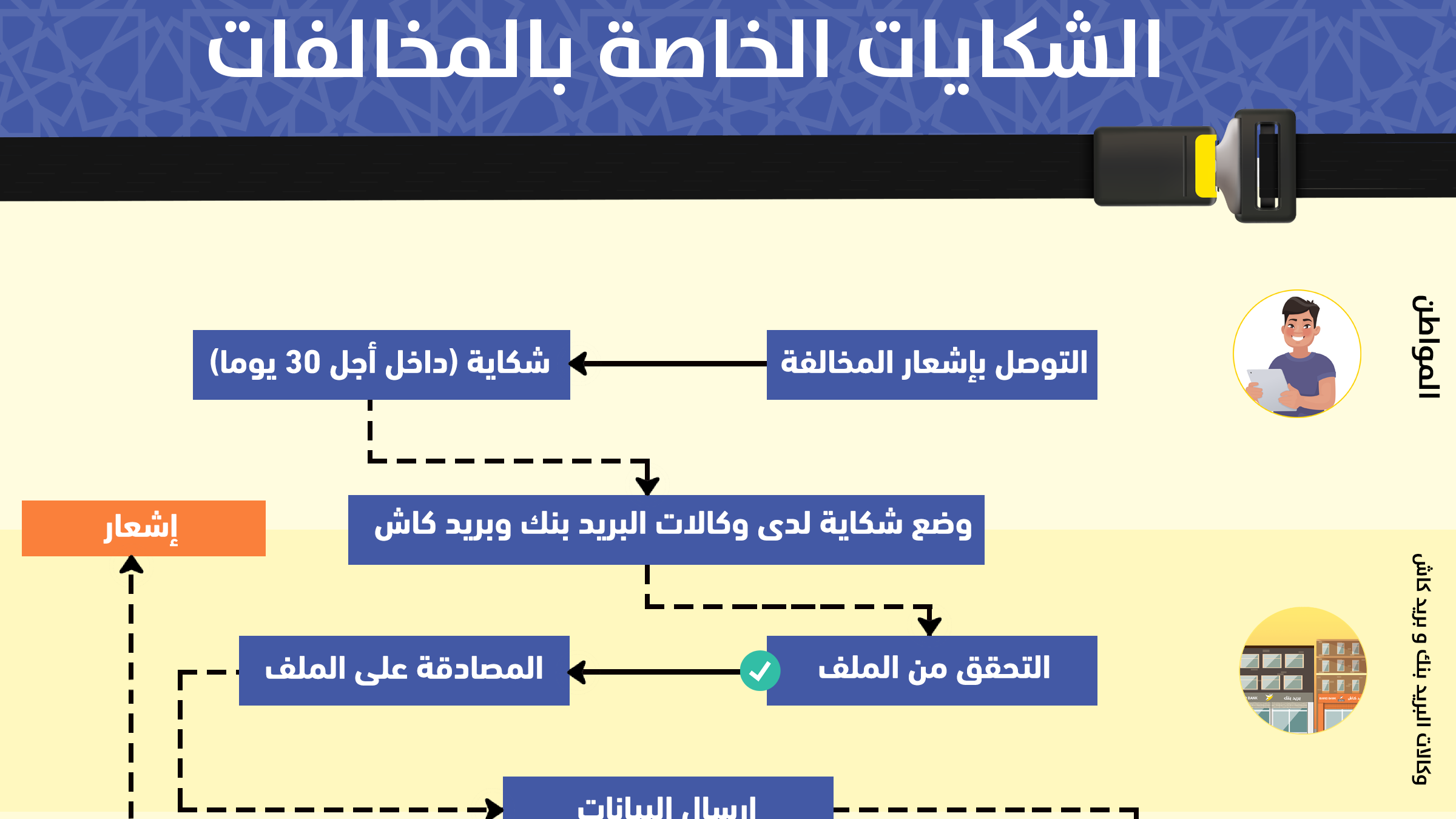 الشكايات الخاصة بالمخالفات